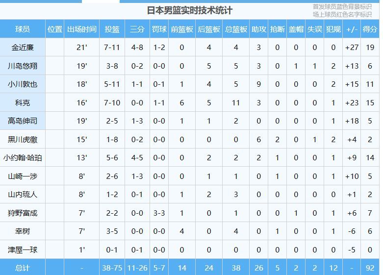 #日本男篮12人里有5个归化混血# 
中国男篮惨败日本男篮 | 日本男篮派二队出战亚运会。这次日本男篮的亚运会名单是从B联赛选择了11人，其中归化1名、混血4名和本土6名，再加上川岛悠翔这名海外大学球员，
1、柯克：原籍美国（归化球员，无日本血统），2、幸树（谢弗·阿维幸树）：父亲美国，母亲日本（美 ​