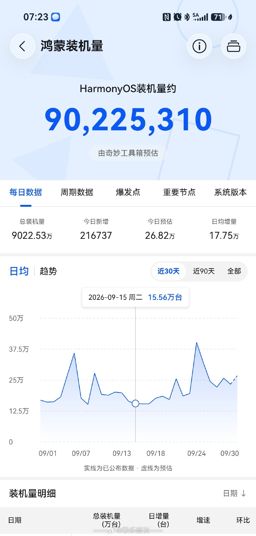 热烈祝贺鸿蒙手机突破9000万。争取双十一，破亿[赞][赞][赞][手指比心] ​