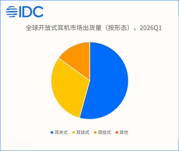 【耳机市场大变天：开放式暴涨40% 耳夹式首次过半】%，IDC放出今年...