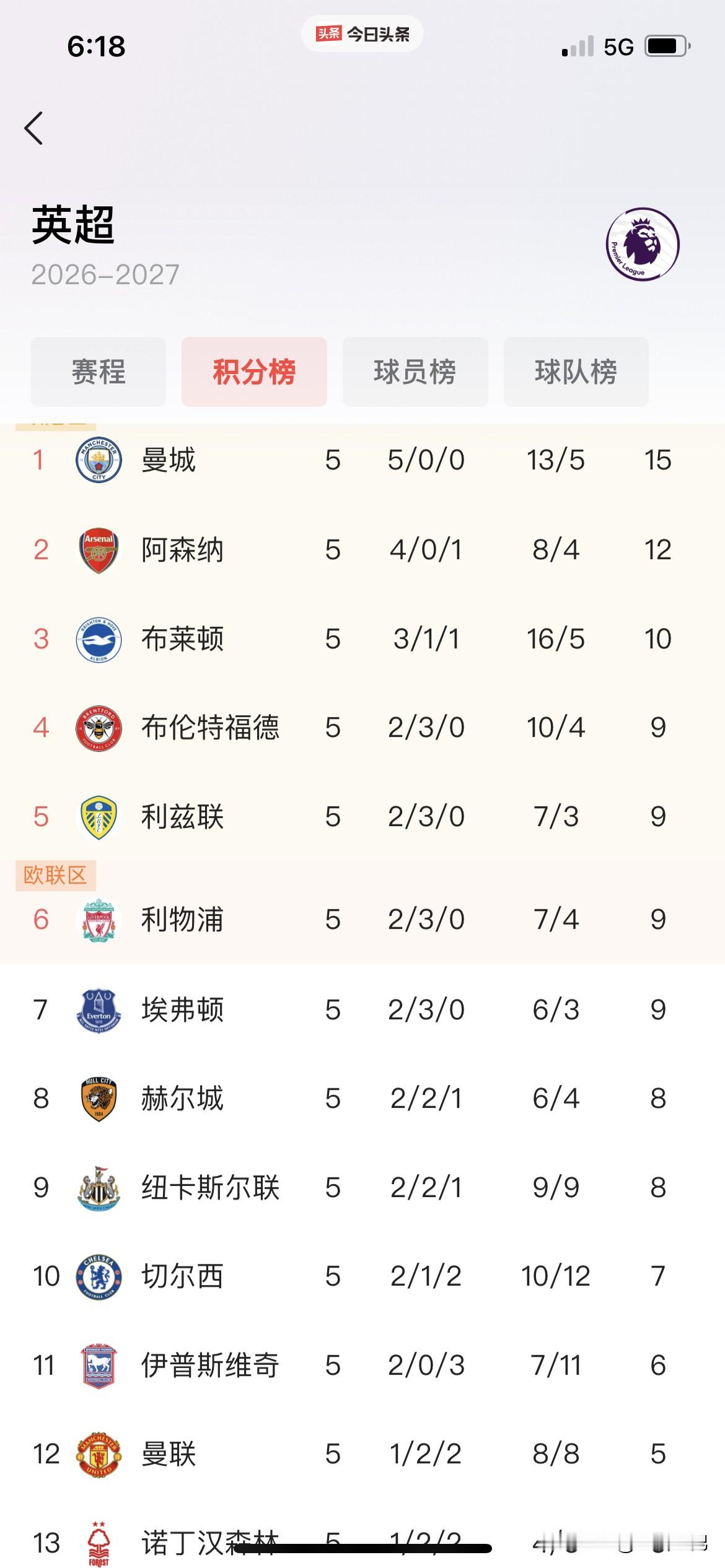 我看了一下积分榜，
曼城与曼联之间的差距，
不是那10个积分，而是中间隔着10个队，
你拿什么去越过那些队，
那是一道天浅！