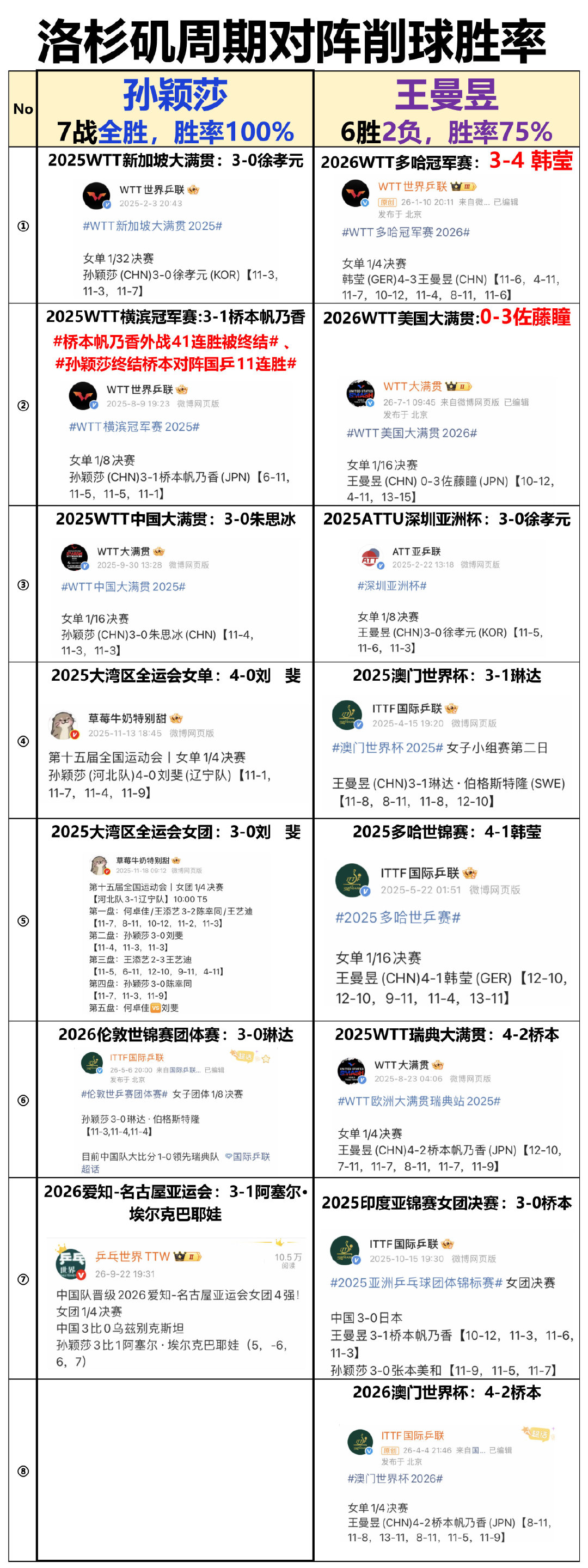 洛杉矶周期对阵削球胜率
孙颖莎：7战全胜，胜率100%
王曼昱：6胜2负，胜率75% ​