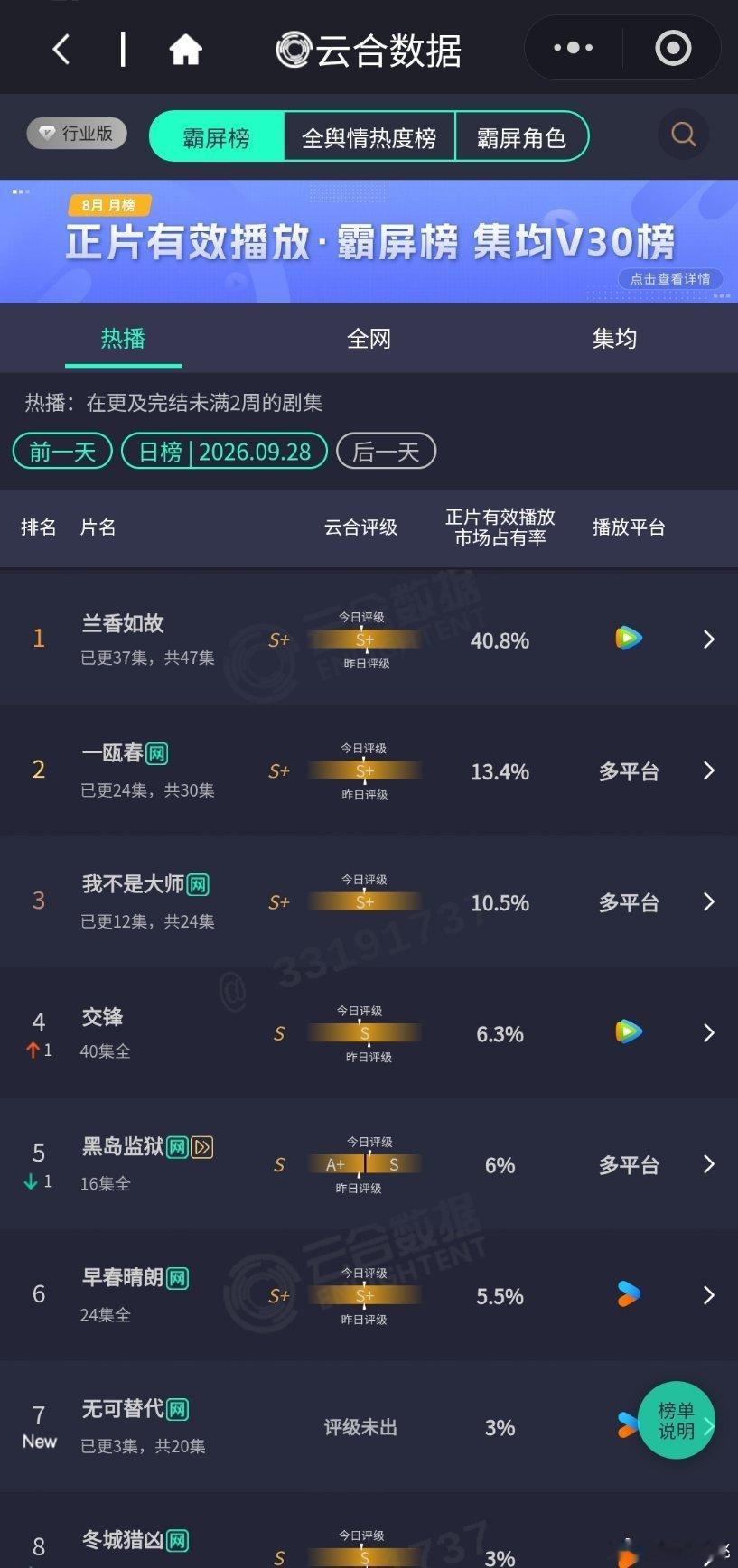 9.28云合
兰香如故40.8%，一瓯春13.4%，我不是大师10.5%
无可替代首日3% ​