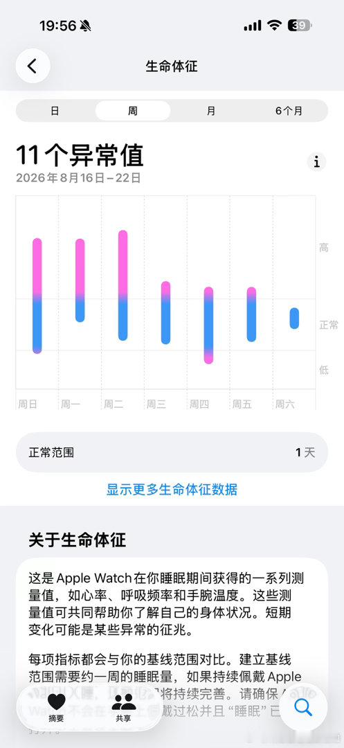 生命体征终于正常了[流汗] ​