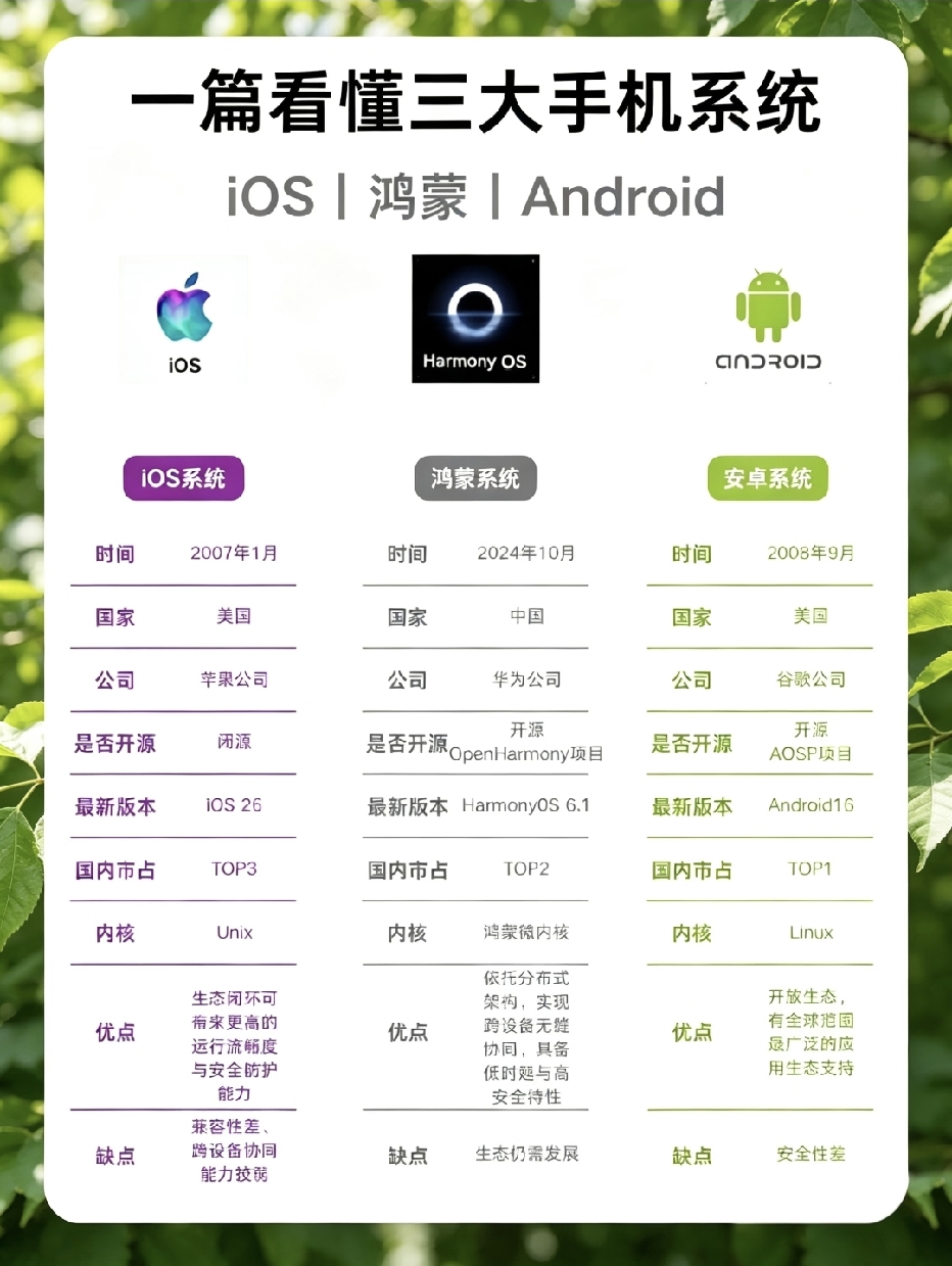 这张表格把iOS、鸿蒙、安卓三大主流手机系统的基础信息整理到了一起，包含诞生时间、开发所属的公司、开源属性、内核、市场份额，还有各自的优缺点，方便大家一次性横向参考。
 
先说说iOS，由苹果公司开发，属于闭源系统，依托Unix内核，封闭的生态带来了长期使用不错的流畅度与安全防护，系统更新的支持周期