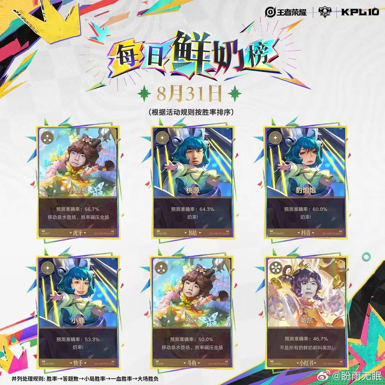 [举手]为什么葛大爷每次预测不是3比4就是4比3[允悲]
英凯老师太鲜（仙）了，mini都快毒成金刚了
[星星]英凯连续5天获得鲜奶，成为首位达到五星鲜奶的主播！
[星星]小白熊、拖米晋级3星鲜奶。
[空星]Gemini晋级4星毒奶，毒奶星级仍是全场第一。
#亚运会王者中国队公式照##一诺亚运会公式照# ​