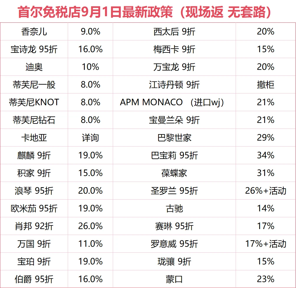 韩国首尔免税店9月1日最新政策 活动继续