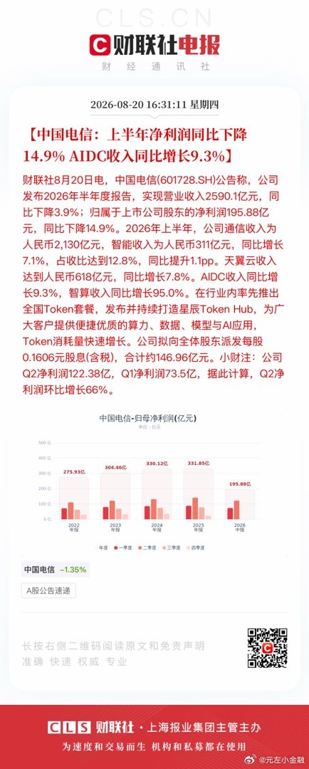 【中国电信：上半年净利润同比下降14.9% AIDC收入同比增长9.3%】财联社8月20日电，中国电信(601728.SH)公告称，公司发布2026年半年度报告，实现营业收入2590.1亿元，同比下降3.9%；归属于上市公司股东的净利润195.88亿元，同比下降14.9%。2026年上半年，公司通信收入为人民币2,130亿元，智能收入为人民 ​