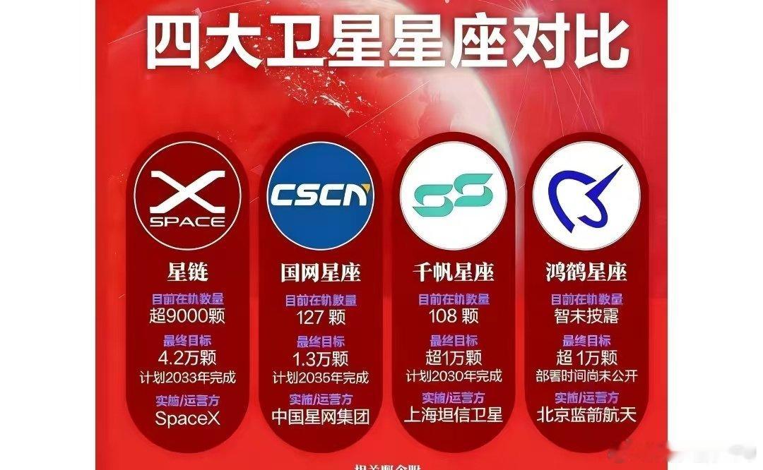 目前四大星座系统，毫无疑问，马斯克的星链依然遥遥领先——起码在数量上遥遥领先 ​