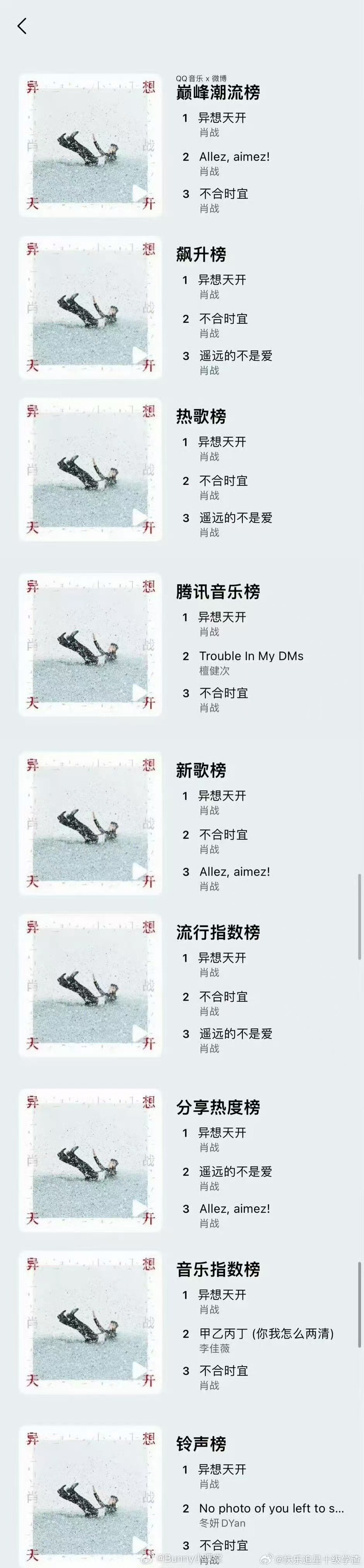 #肖战异想天开九榜第一##肖战新EP异想天开九榜第一# 牛的嘞 ​