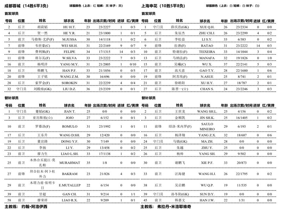 一个防守后腰都没了，这主教练已疯#上海申花[超话]# ​