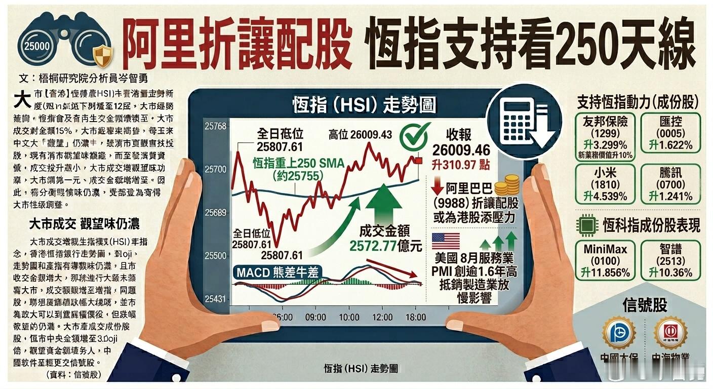 阿里折讓配股 恆指支持看250天線
文：梧桐研究院分析員岑智勇 
上周五恒指高開109.12點，開市水平25807.61點亦全全日低位，早市在25800至25900區間波動，午後初時在25900水平牛皮，至約14時後反覆偏好，至 15:59升至26009.43點的全日高位，全日波幅 201.82點。恒指收報 26009.46點，升310.97點或1.21% ​