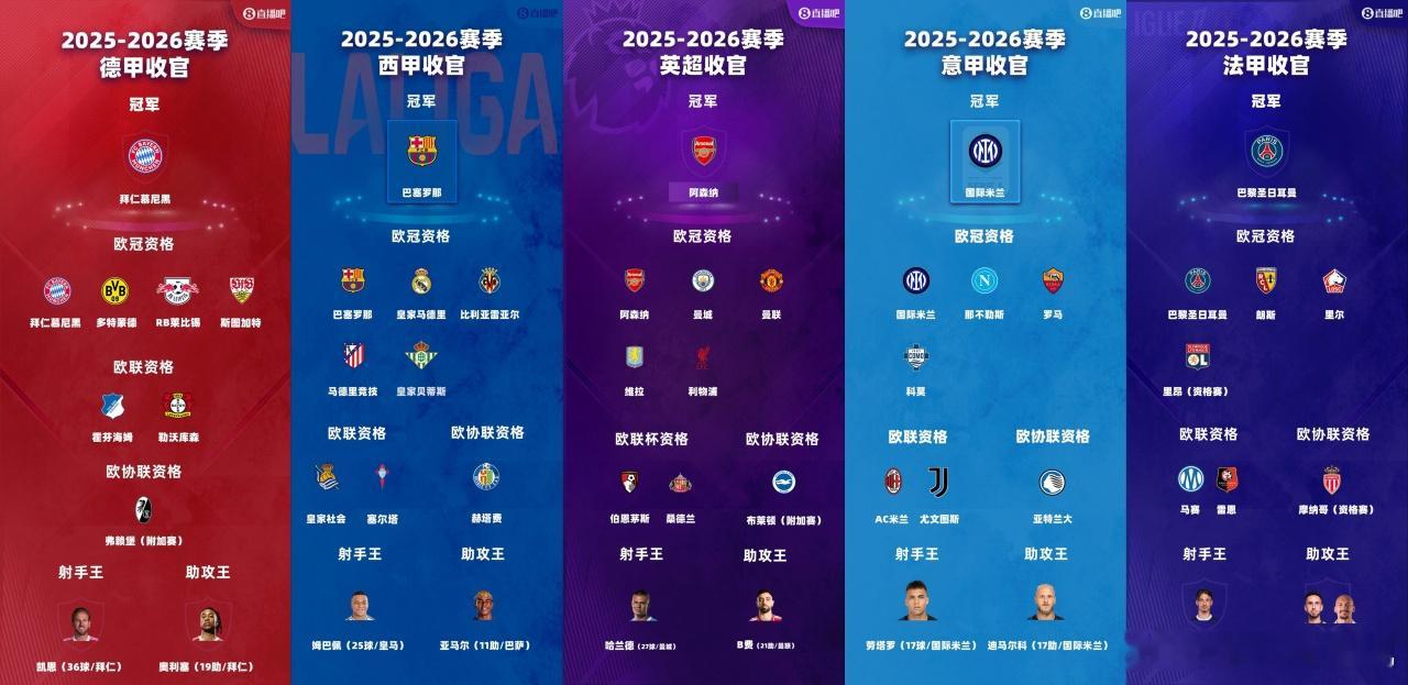 2025/26赛季五大联赛全部结束，总结本赛季联赛表现，有哪些球队是令...