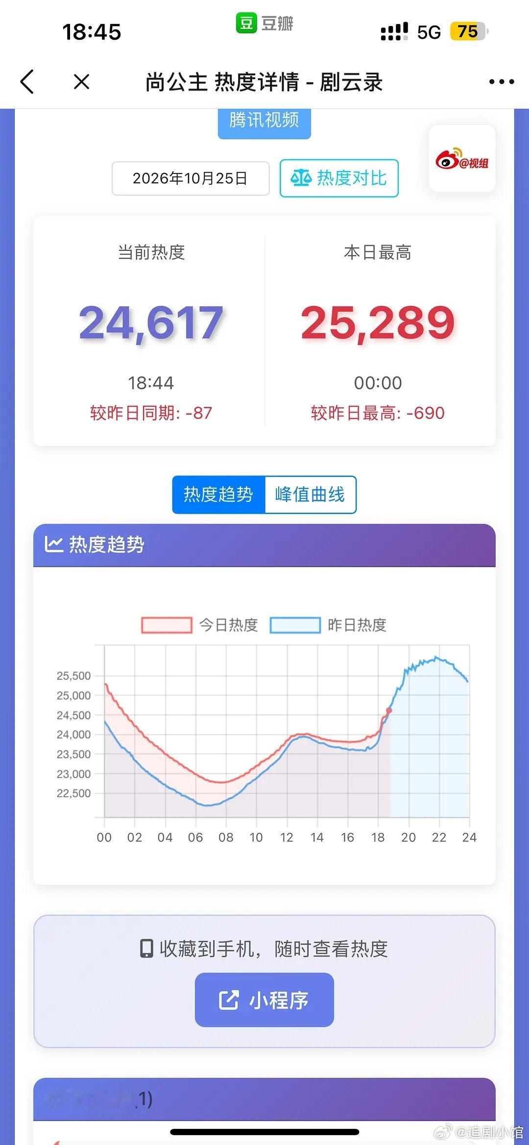 #尚公主# 热度第三天就交叉了……今天还是周日，还是更新之后……这个走势的话真的血扑了，最终可能集均不过1500……这个成绩作为被寄予厚望的大厂s+来说确实太难看了。 
#尚公主 九重紫# ​