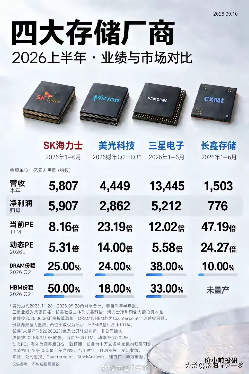 四大存储芯片 ​