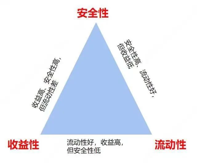 金融“不可能三角”原理