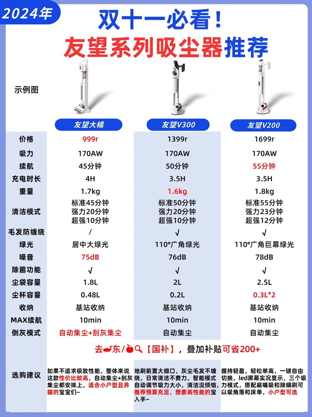 2024年百元档、千元档友望吸尘器推荐❗