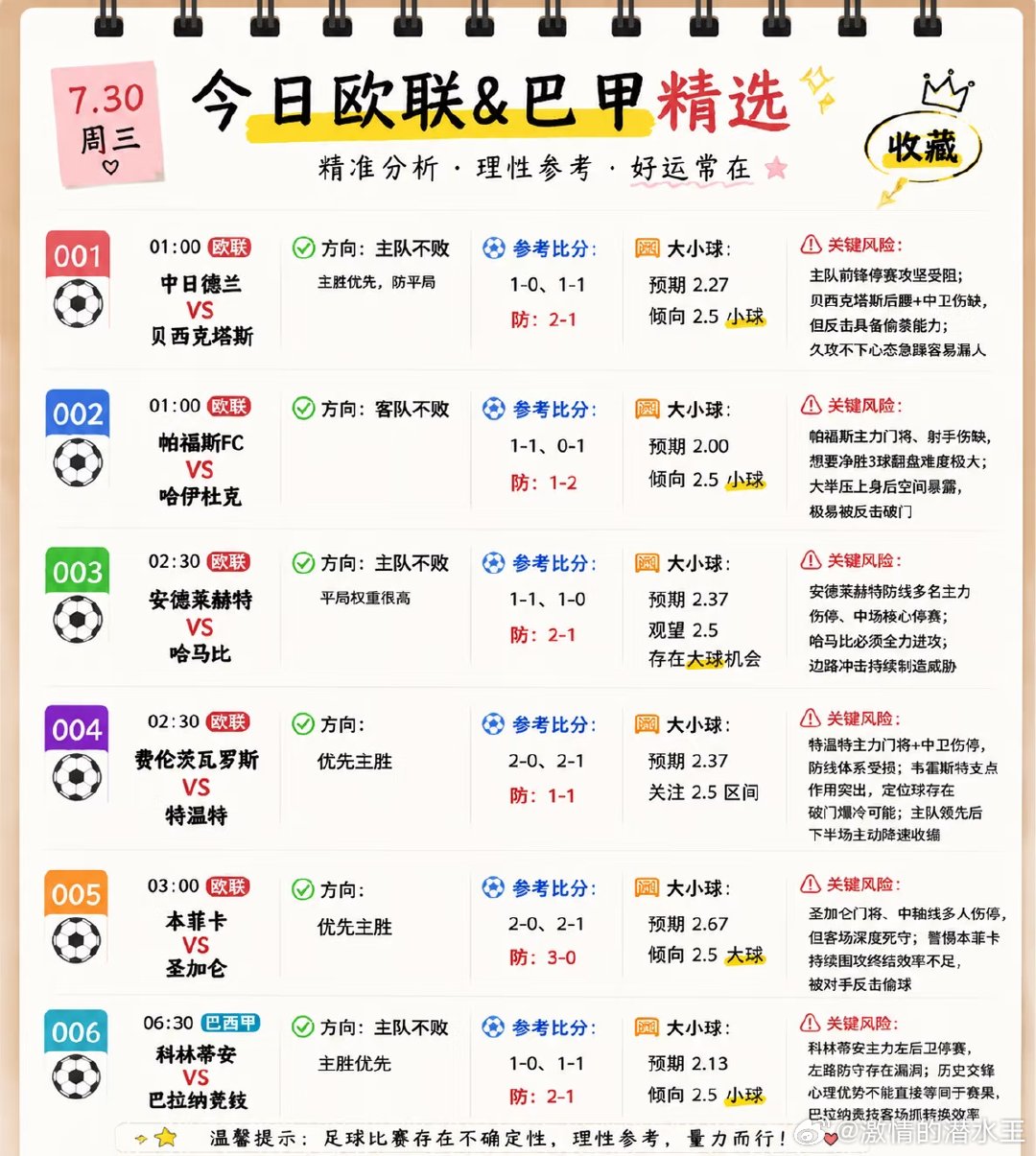 📒今日6场精选赛事整理 不看花哨数据，只拆比赛走势👇 ✅球队状态 ...