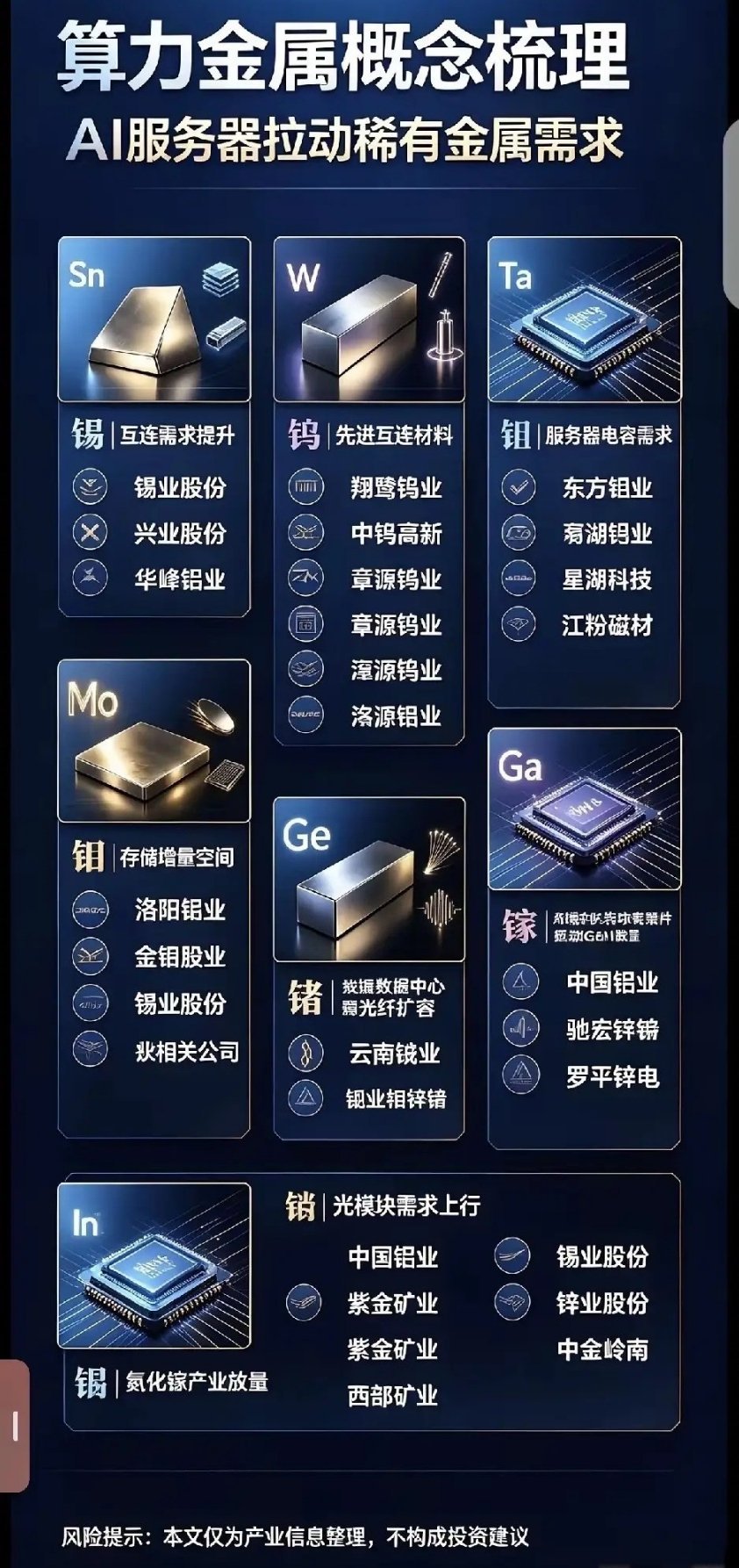 算力金属概念梳理：AI服务器拉动稀有金属需求
 
AI算力建设不光带动芯片、PCB这些大家熟悉的环节，一些上游稀有金属的需求也在悄悄提升，整理一下这条线，只做产业信息分享。
 
锡：主要用在芯片封装互连环节，AI服务器焊点数量大幅增加，带动锡的需求。相关公司有锡业股份等。
 
钨：先进封装里面的互 ​