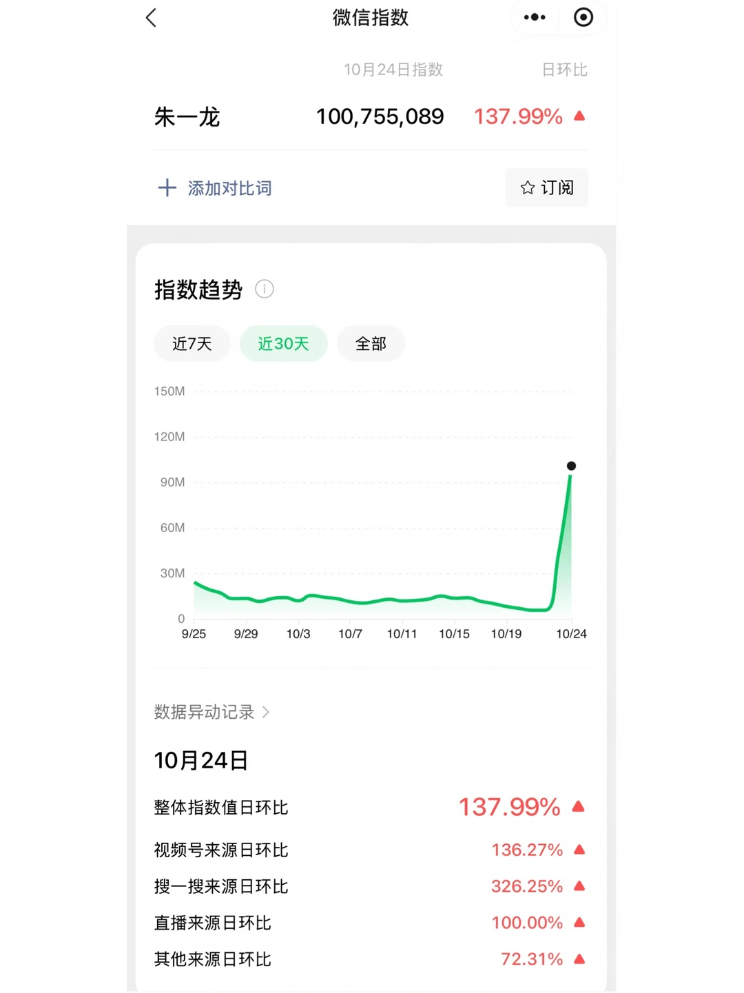 朱一龙平常不出现，一出现就轻松破亿