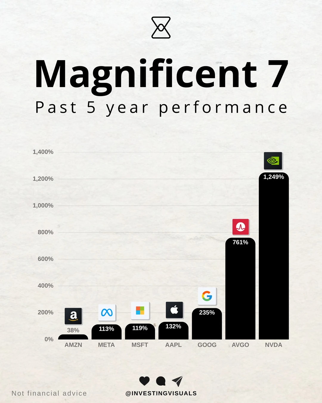 🔥五年暴涨 1249%！七巨头真实表现曝光：谁在
