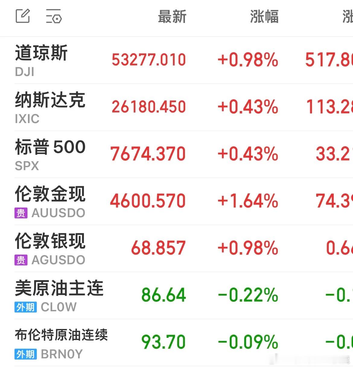 美股周五探底回升：美股三大指数全线上涨，稀土和加密货币概念股普涨。

周五美股三大指数集体收涨，市场在美债收益率冲高引发的短期抛压过后，迎来技术性企稳修复。

截至收盘，道琼斯工业平均指数涨幅为0.98%；标准普尔500种股票指数涨幅为0.43%；纳斯达克综合指数涨幅为0.43%，市场整体抛压大幅缓解 ​