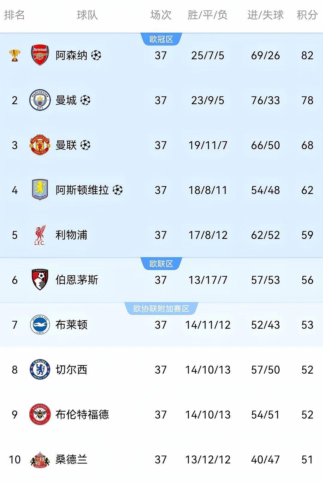 伯恩茅斯1:1平曼城，切尔西2:1胜热刺，两场大战影响深远。蓝军重燃欧...