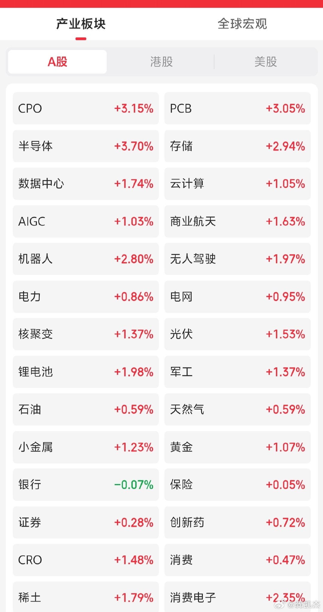 涨幅居前的板块～～～有没有你的股票？ ​