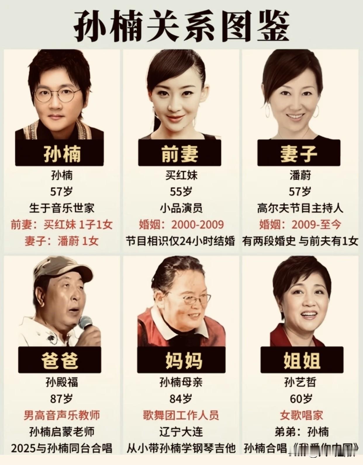 孙楠关系图鉴

孙楠57岁，生于音乐世家，前妻是买红妹，妻子叫潘蔚，爸爸是男高音声乐教师孙殿福，妈妈是歌舞团工作人员，姐姐叫孙艺哲。
孙楠57岁，生于音乐世家，前妻是买红妹，妻子叫潘蔚，爸爸是男高音声乐教师孙殿福，妈妈是歌舞团工作人员，姐姐叫孙艺哲。
孙楠57岁，生于音乐世家，前妻是买红妹，妻子叫潘