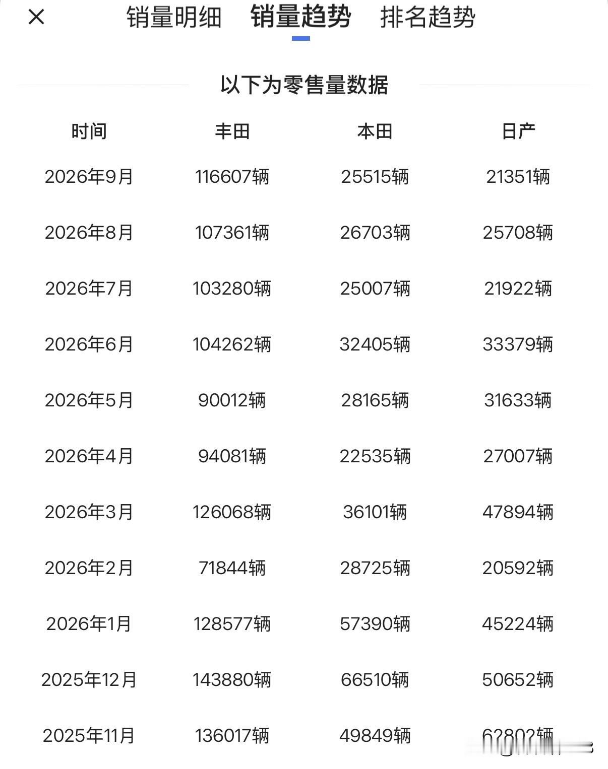 日系三巨头中国销量持续下滑！

丰田
2025年1‑9月：942092辆
2026年1‑9月：875503辆
少卖66589辆，‑7.07%

本田
2025年1‑9月：465988辆
2026年1‑9月：282546辆
少卖183442辆，‑39.37%

日产
2025年1‑9月：407233辆