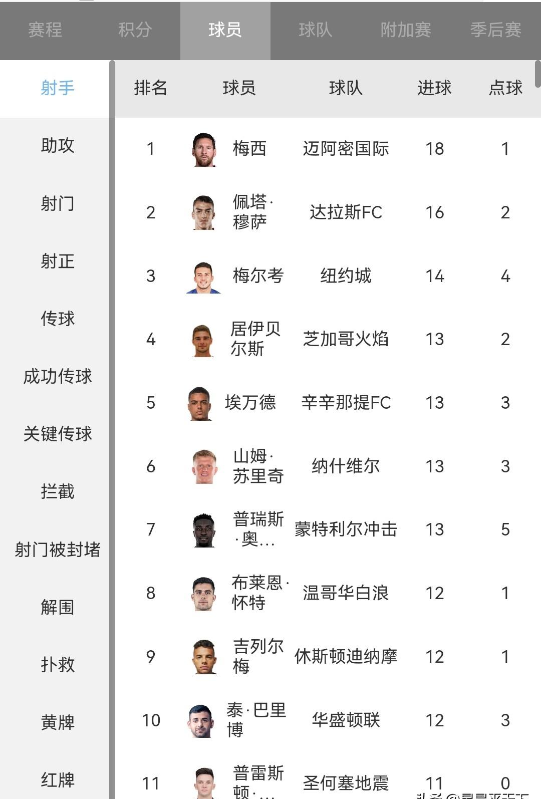 迈阿密国际7比1大胜蒙特利尔，梅西一个人进了四个球。
看到这新闻时我第一反应不是去算他进了多少个球，而是觉得有点晃神。
他现在这个岁数，居然还能单场进四个。
我盯着他那个任意球破门的视频看了好几遍。
其实他现在的跑动确实比以前慢了，但起脚那一瞬间的摆腿动作，那种球在空中划过去的弧线，还是老样子。
进