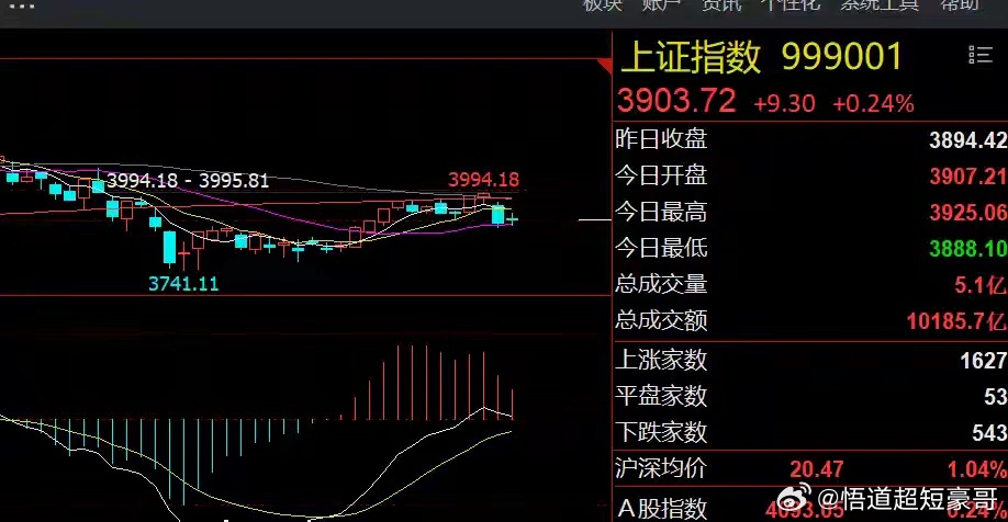 早评：美股芯片股逆势上涨！A股地产板块利好

1、美股芯片板块逆势上涨：美股三大指数集体下跌，存储芯片和光通信板块逆势走强，费城半导体指数小幅收涨0.53%，今天A股芯片板块和双创指数，有望出现短线超跌反弹机会并最终小幅涨跌的可能性较大，但远未到抄底之时，大级别仍处于漫漫下跌趋势中。中概股 ​