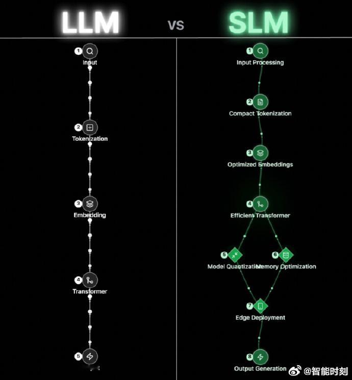 #智能时刻的观察[超话]# 

LLM vs SLM的差异🔥

左右分栏清晰展现了LLM vs SLM的差异🔥：

左侧白色“LLM”流程5步（输入→分词→嵌入→Transformer→输出），
右侧绿色“SLM”流程8步（输入处理→紧凑分词→优化嵌入→高效Transformer→模型量化→内存优化→边缘部署→输出生成）。

SLM的并行优 ​