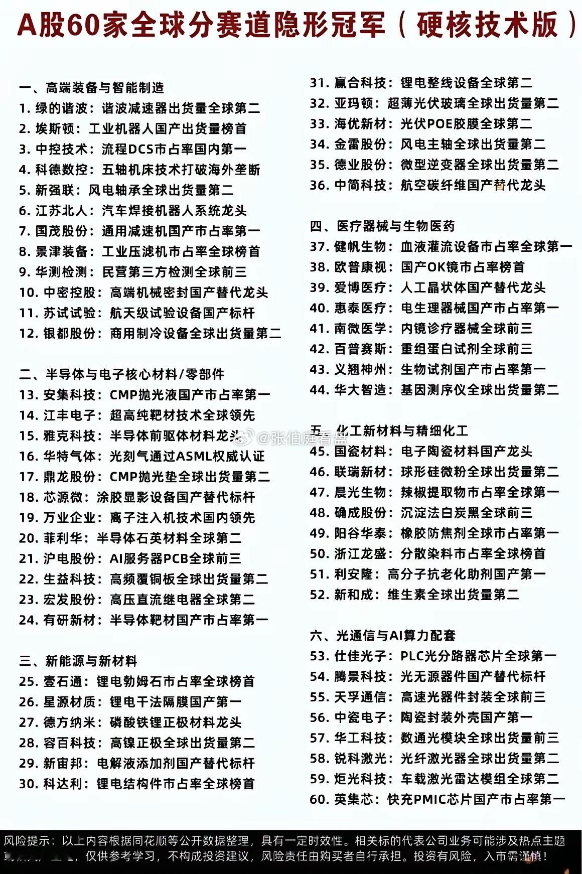 A股60家硬核隐形冠军！霸占全球细分赛道，很多人却没听说过
​​​​​​​​​A股暗藏一批细分赛道隐形冠军，一共60家硬核企业，覆盖高端装备、半导体、新能源、生物医药六大板块，不少企业拿下全球出货量第一。
​​​​​​​​​像绿的谐波、科德数控打破海外技术垄断；壹石通、科达利坐稳锂电全球 ​