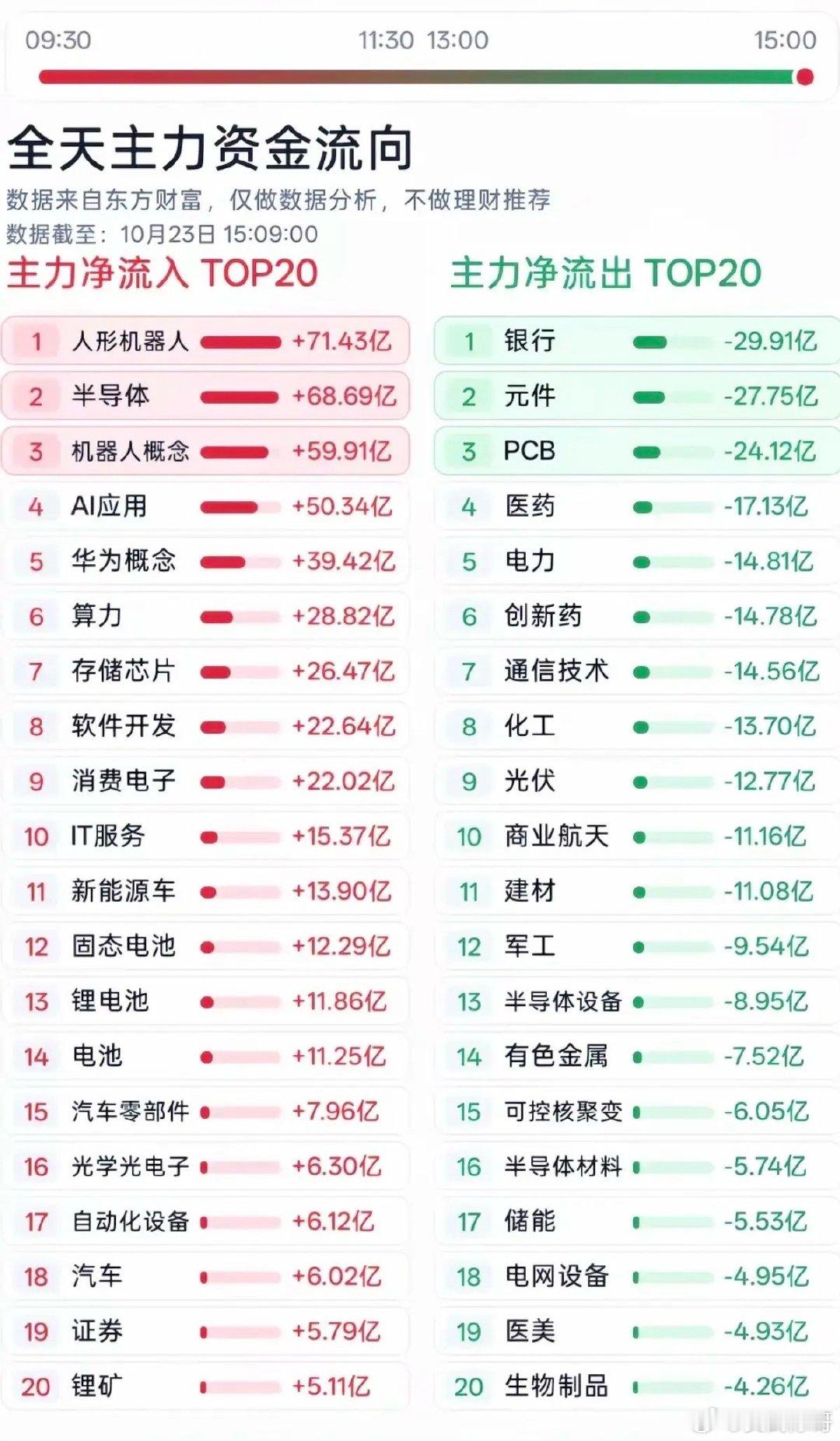 10.23周五  全天：分时资金流向+板块跟踪！

资金抢筹：人形机器人、AI应用、华为概念、算力、存储芯片、软件开发、消费电子等
资金出逃：银行、电力、创新药、通信技术、化工、光伏、商业航天等资金出逃。 ​