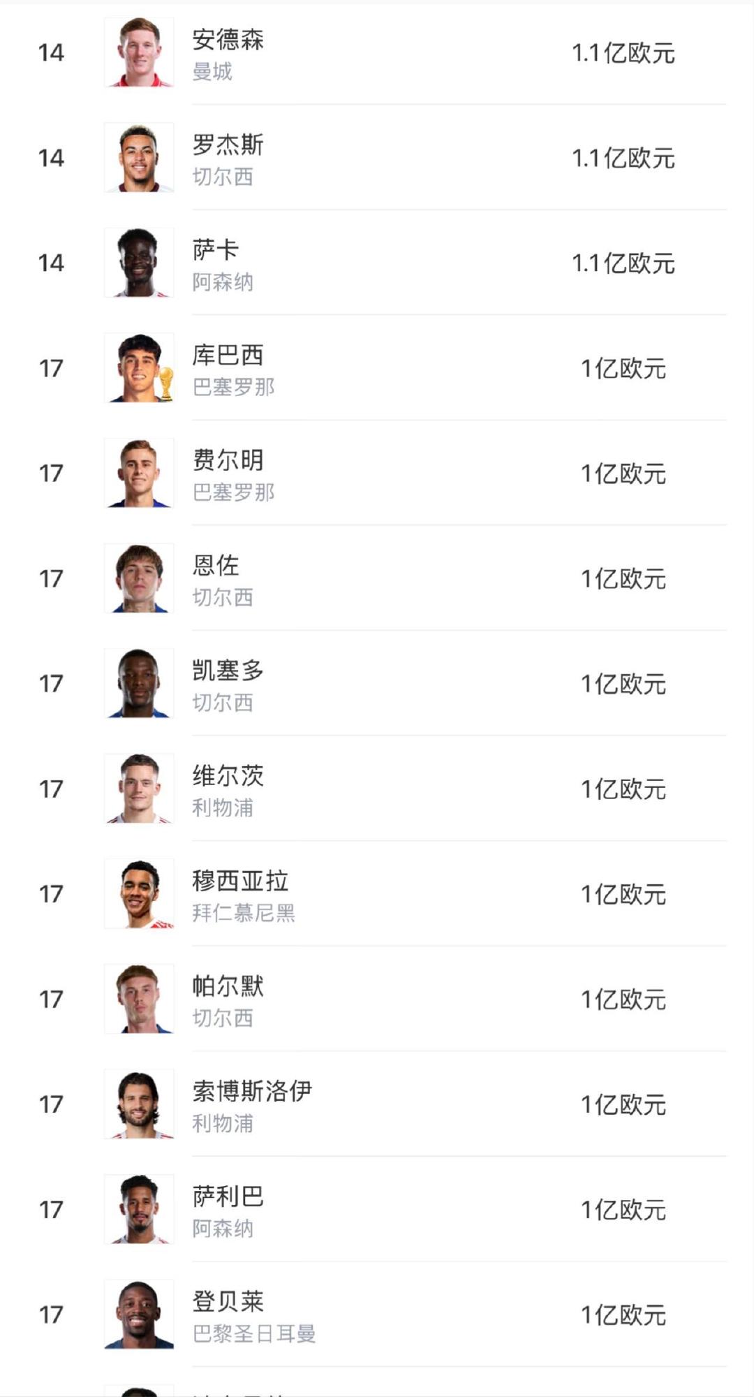 #恩佐 曼城#世界杯后26位亿元先生身价排行榜更新亚马尔，哈兰德2.2亿领跑世界足坛！！#英超承认哈兰德进球有效是误判# ​