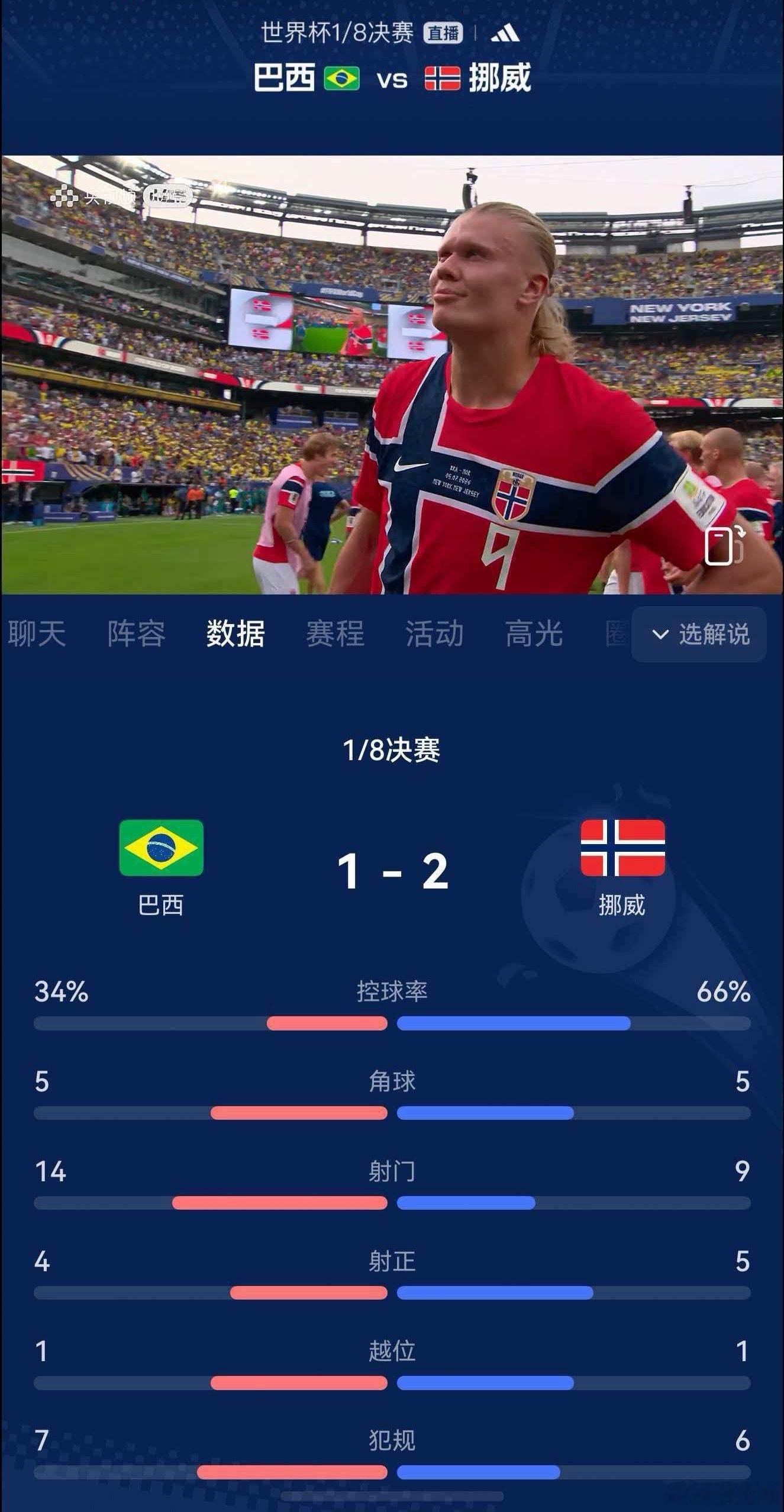 恭喜挪威淘汰巴西，哈宝牛！！梅开二度以1:2终结比赛，这届世界杯太精彩...