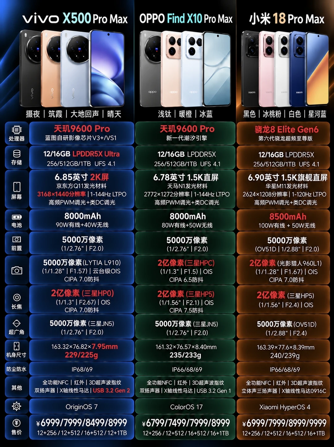 三款Pro Max顶级影像旗舰对比