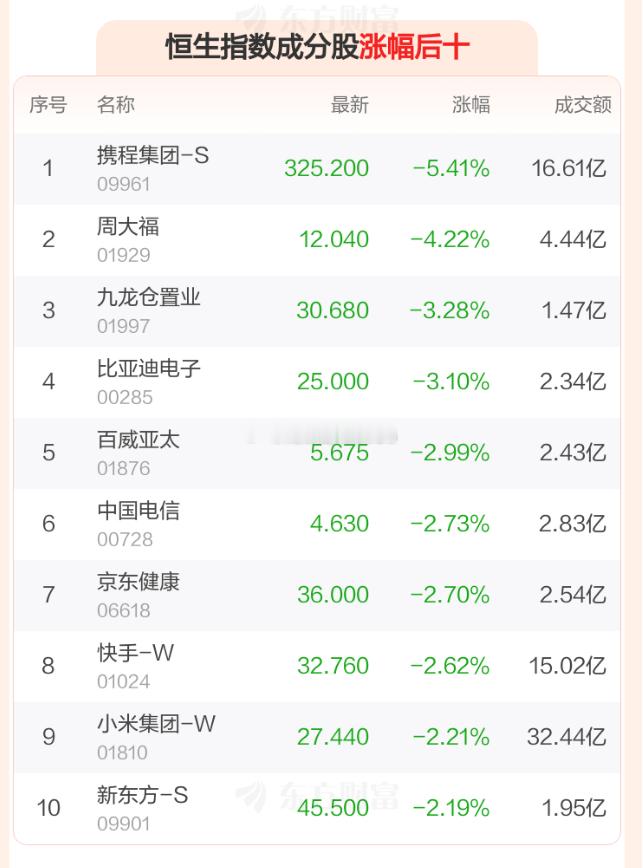 9月3日港股收盘：恒指跌0.39% 恒生科技指数跌1.08%#恒生指数[超话]# 
港股9月3日收盘走低，恒生指数收报25213.31点，跌97.9点，跌幅0.39%；恒生科技指数收报4468.48点，跌48.68点，跌幅1.08%。恒生指数成分股中中国生物制药、石药集团、华润万象生活涨幅居前，携程集团-S、周大福、九龙仓置业跌幅靠前 ​