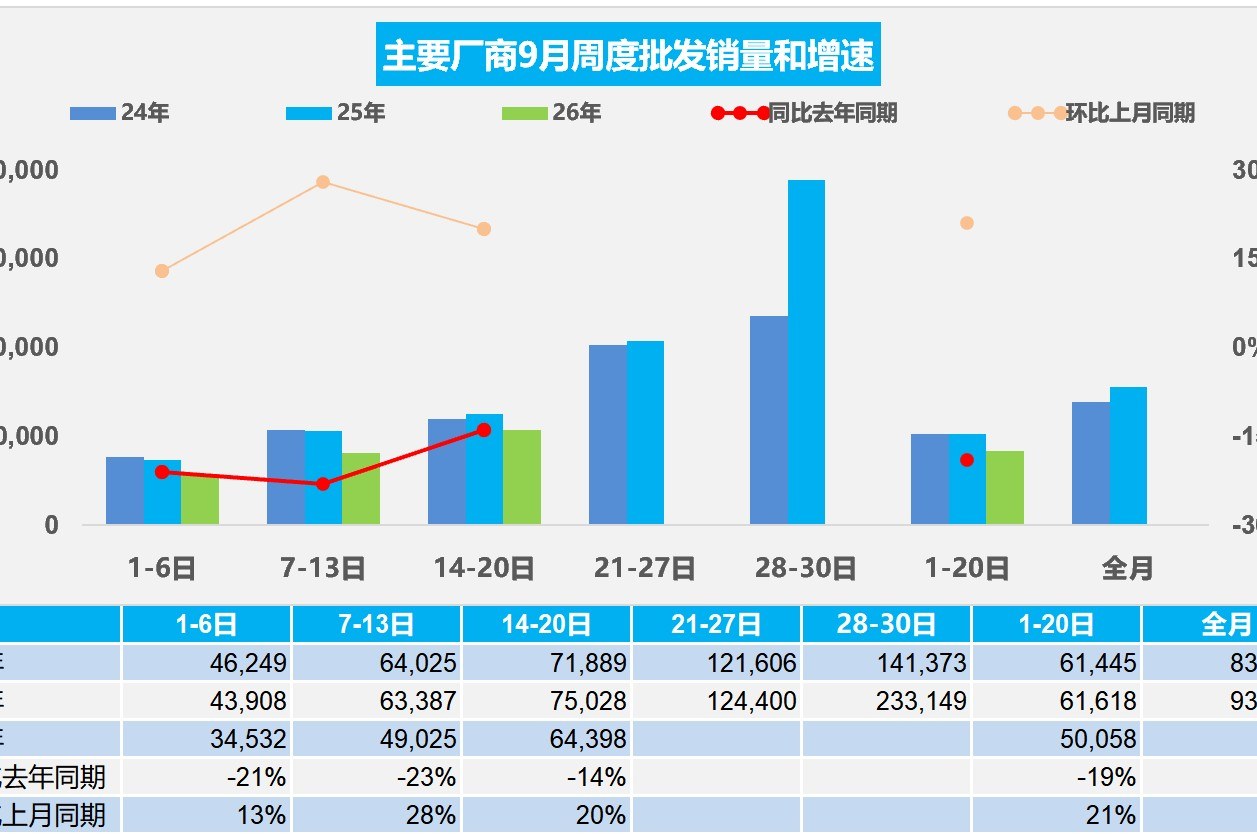 今年车市的怪事是：车企把价格降到了历史最低，买的人反而更不敢掏钱。

9月的优惠力度确实打到了头。超过30家车企集中推出限时购车激励，特斯拉把Model 3和Model Y的价格拉到历史最低点，奥迪A7L一款车直降近16万，小米、零跑、极氪全部跟进。政策端也在加码，报废旧车买新能源按车价12%补贴、