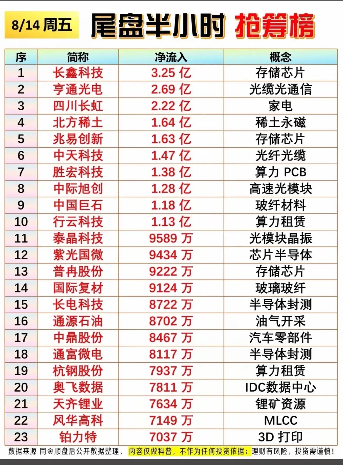 8.14尾盘抢筹榜出炉！最高3.25亿资金收盘前进场！[玫瑰][玫瑰][玫瑰]

周五收盘前半小时，不少资金加快了调仓节奏，一批个股迎来明显的尾盘净流入。我们结合这份榜单，客观梳理资金收盘阶段的布局偏好，仅作为复盘参考。

一、存储、光通信赛道，尾盘迎来大额扫货
榜单第一名长鑫科技尾盘净流入达到3.2 ​