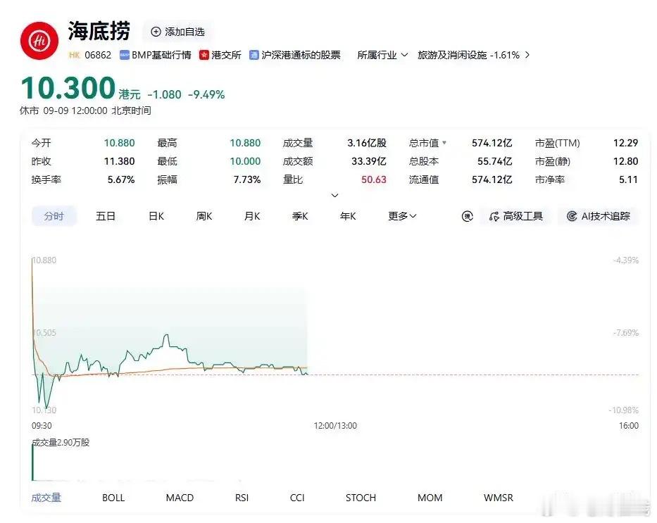 【#海底捞盘中暴跌超12%# 】9月9日，海底捞开盘后快速走低，盘中一度暴跌超12%，触及10港元。开盘前惊现16笔大宗交易，合计约2.59亿股，成交价10.62港元，总金额27.5亿港元。市场传闻减持方为创始人兼CEO张勇的妻子舒萍。摩根士丹利称减持“令人惊讶”，张勇5月刚以13.39港元增持1135万股。更尴尬的是 ​