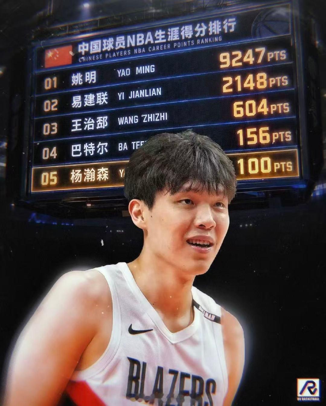 #杨瀚森第五位NBA得分破百纯血中国人#
祝贺杨瀚森NBA得分破百！周琦之后，中国难得再出一个美国G联赛大圆满，半步NBA正赛的球员，能达到此成就，很不错了。 ​