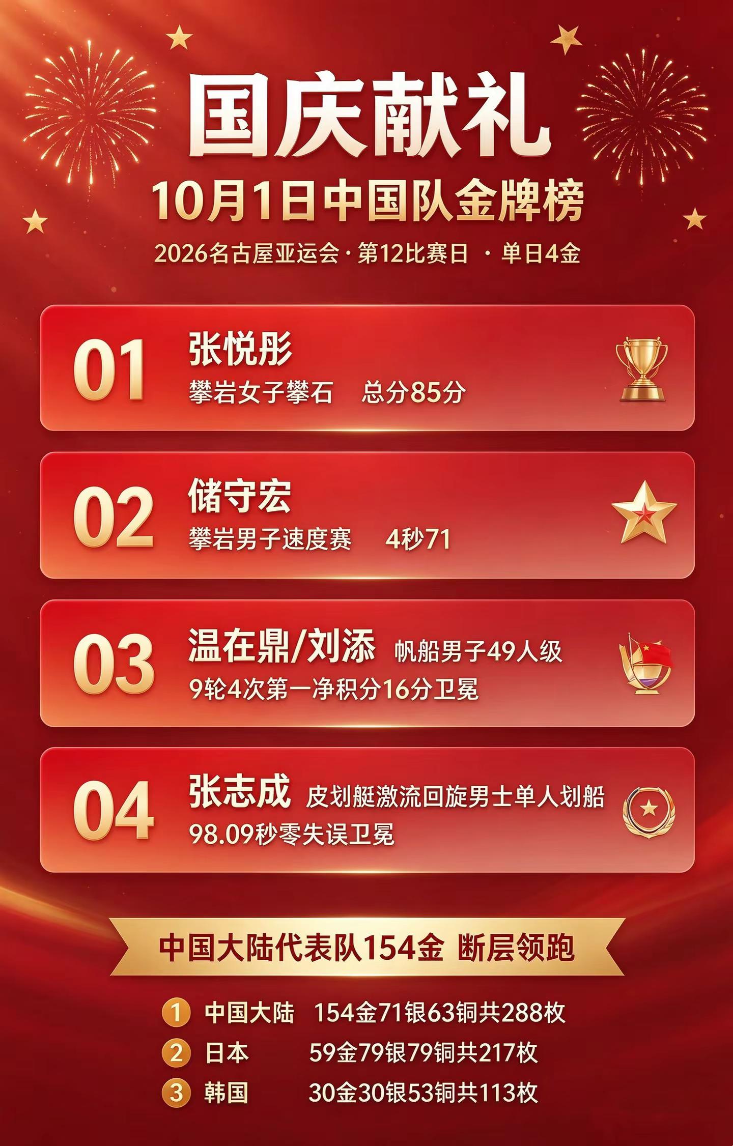 国庆献礼｜10月1日中国队金牌榜，🇨🇳 中国大陆 154金，领先日本（59金）95金，中国全口径（含金港澳）：163金 / 100银 / 110铜 = 373枚亚运会奖牌榜 2026名古屋亚运会 中国队奖牌榜第一