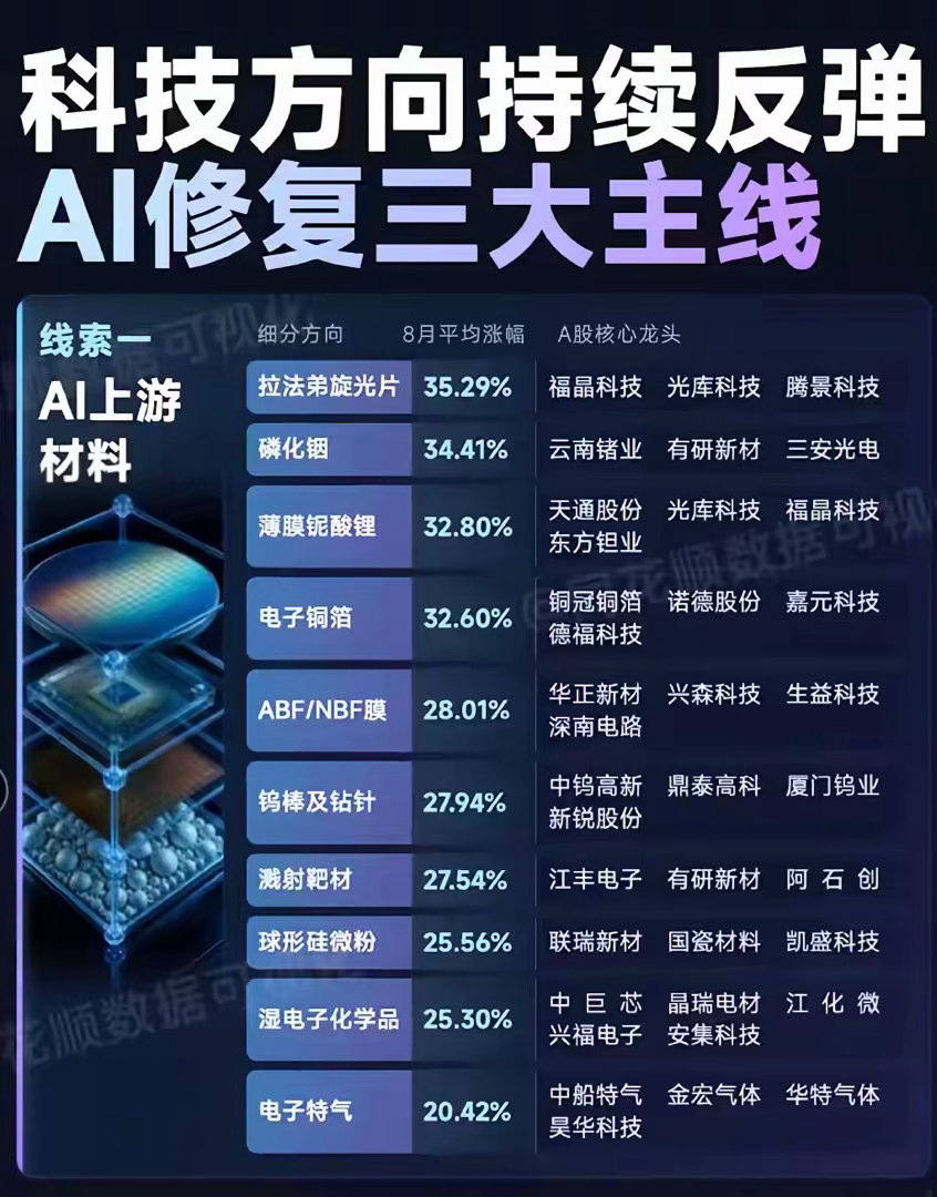 AI反弹浪潮席卷盘面，三条主线看清科技修复的真相市场迎来一轮科技方向的...