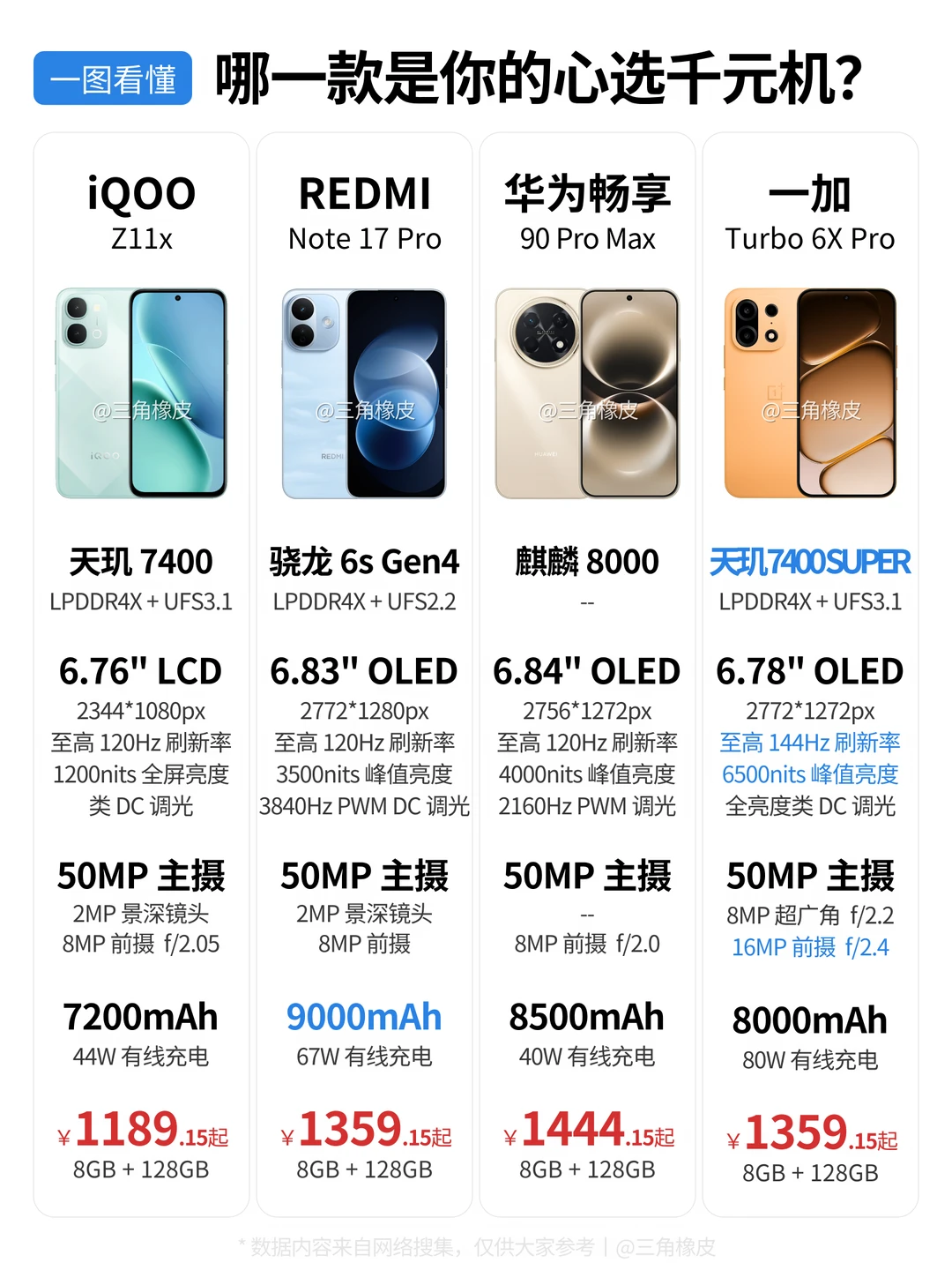 一图看懂🔥哪一款是你的心选千元机？