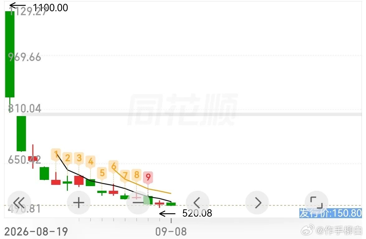 宇树科技上市后表演飞流直下三千尺，
今天再创新低……
就是新低复新低，
只怪当初预期打得太满了…… ​