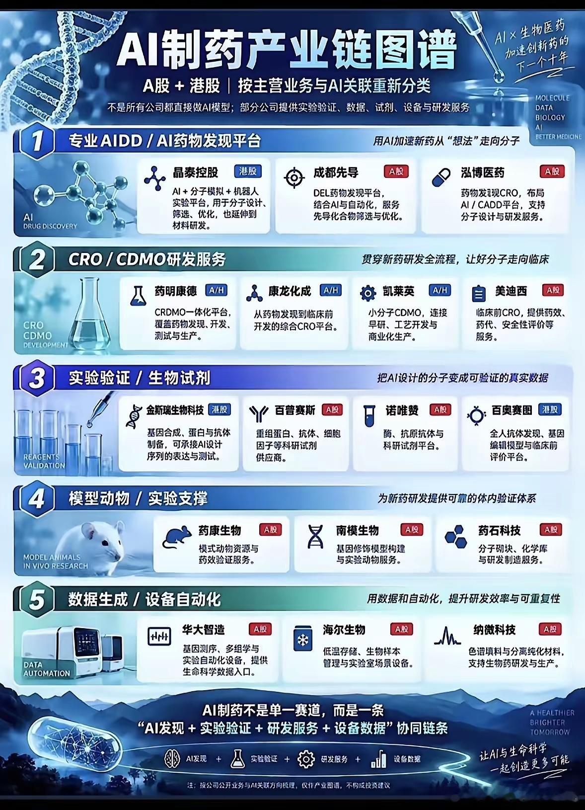 AI制药：一场新药研发的颠覆实验，产业链全景拆解
​​当一款新药从构思到落地，传统模式动辄耗费十几年、数十亿元，很多有潜力的分子，还没走到临床阶段就中途夭折。而如今人工智能正在敲开生物医药行业的大门，有人看好它能大幅缩短研发周期，也有人质疑AI只是锦上添花，很难真正造出新药。这就是当 ​