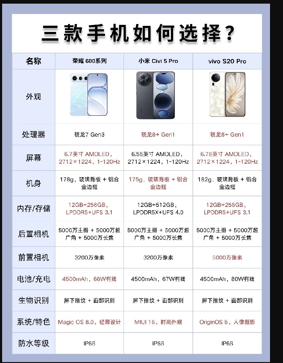 姐妹们！是不是每次换手机都纠结到头秃？😩
想要拍照好看、手感轻盈、性能还不拉胯？
今天给大家扒一扒目前市面上超火的三款“颜值实力派”：荣耀600系列、小米Civi 5 Pro、vivo S20 Pro！
到底谁才是你的“梦中情机”？看完这篇对比图，答案一目了然！👇

✨ 外观党看这里：
三款都是玻璃