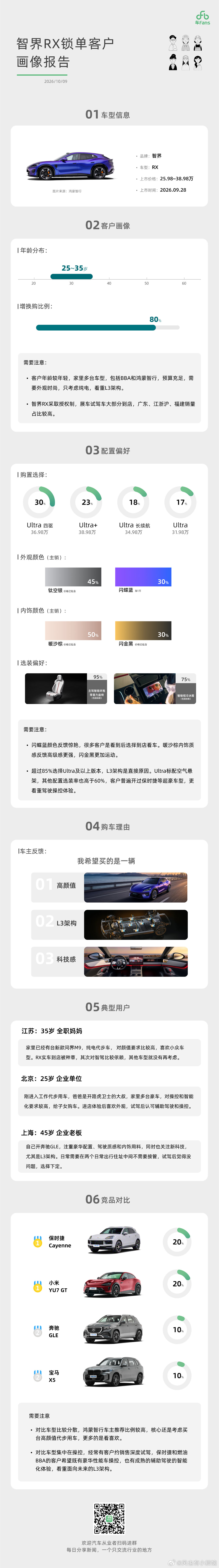 #智界RX锁单客户画像#众多锁单用户喜欢夹层遮阳帘、双目后视镜等配置，认可智界RX搭载的这些贴心前沿科技 ​