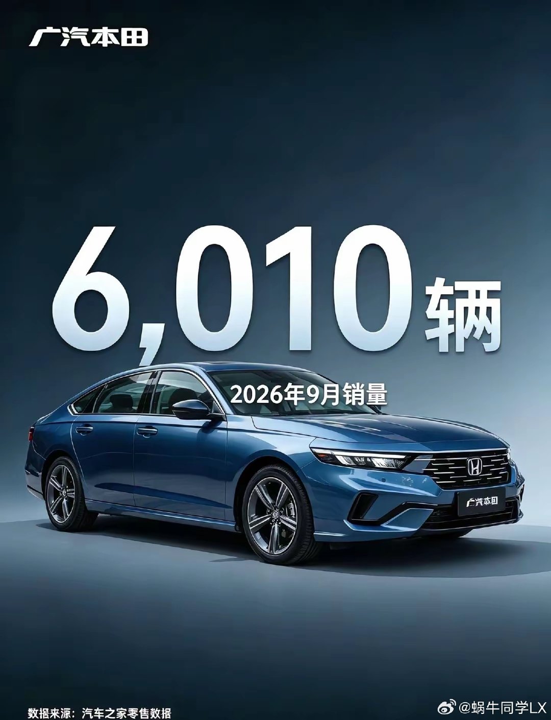 9月销量6010台，广汽本田销量变化，也是时代变迁的缩影。一代人有一代人的选择，买车主力早已变成90、00后，我就没见过哪个年轻人喜欢老咕噜棒子的…… ​
